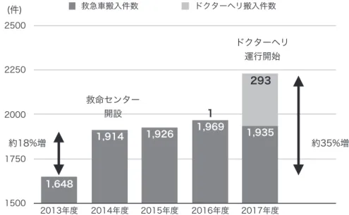 図 2 救命救急センター開設およびドクターヘリ運航開始前後での救急搬送件数の推移 当院の救急搬入件数は救命救急センター開設前と比較し開設後及びドクターヘリ運航開 始後はそれぞれ約 18%，35% 増加した． 図 3 来院供血者全体および院内採血施行者に対する生血の使用および廃棄の割合 奄美大島地区緊急時供血者登録制度の要請により当院に来院した供血者は延べ 193 人． 院内採血を行なった者 137 人，使用した血液 89 人分，廃棄血液 48 人分．来院供血者全 体に対する廃棄数の割合は約 25%．院内採血