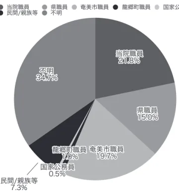 図 5 供血者の職業別の割合（不明を含む） 当院職員 42 人（21.8%），そのほかの鹿児島県職員 29 人（15.0%），奄 美市職員 38 人（19.7%），龍郷町職員 2 人（1.0%），国家公務員 1 人（0.5%）， 民間/親族他 14 人（7.3%），不明 67 人（34.7%）であった． 内在庫がないという課題に対する対応策として凝固障 害を少しでも改善させる意味で 1） 院内クリオプレシピ テート製剤の作成について，2）フィブリノゲン製剤の 保険適応外使用について院内で検討中である． 血液