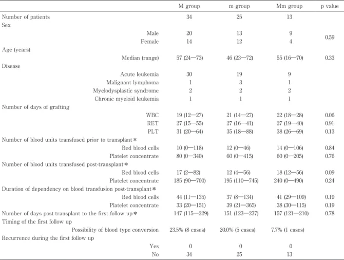 Table 2 Standard data