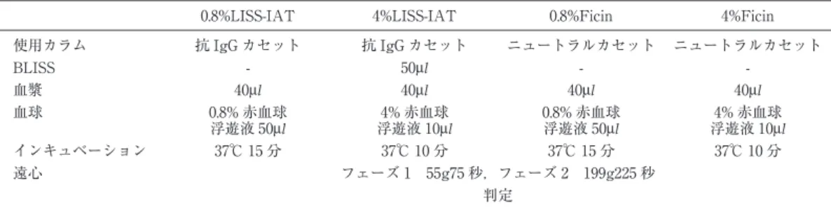 表 1 測定パラメータ