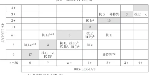 表 2 LISS-IAT の相関 4% LISS-IAT 4＋3＋ 抗 S, −非特異 3 抗 E, −c2＋抗 Jra10 1＋ 2 w＋ 抗 Le b＊1 5 抗 E,  抗 Fy b 抗 E ? 抗 Le a＊1 3 抗 E，抗 Fy b , 抗 Jk a ，抗 Jk a 抗 e 0 17 抗 C, −e, 抗 Di a 非特異 ＊2 n＝56 0 ? w＋ 1＋ 2＋ 3＋ 4＋ 0.8% LISS-IAT ＊1：無添加 60 分 IAT（0） ＊2：遠心直後の観察においてもカラム上面に赤血球がわず