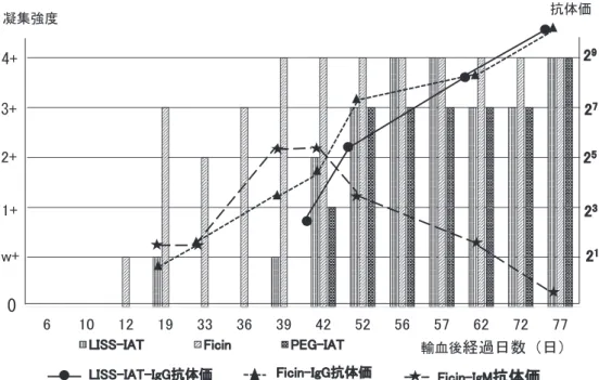 図 1 抗 E, −c 凝集強度と抗体価の変化（患者 3 赤血球：ccEE）㻢㻝㻜㻝㻞㻝㻥㻟㻟㻟㻢㻟㻥㻠㻞㻡㻞㻡㻢㻡㻣㻢㻞 㻣㻞 㻣㻣㻸㻵㻿㻿㻙㻵㻭㼀㻲㼕㼏㼕㼚㻼㻱㻳㻙㻵㻭㼀จ㞟ᙉᗘ㼣㻗㻝㻗㻞㻗 㻞 㻝㻞㻟㻞㻣㻞㻡㻞㻥㻸㻵㻿㻿㻙㻵㻭㼀㻙㻵㼓㻳ᢠయ౯㻲㼕㼏㼕㼚㻙㻵㼓㻳ᢠయ౯㻲㼕㼏㼕㼚㻙㻵㼓㻹ᢠయ౯ᢠయ౯㍺⾑ᚋ⤒㐣᪥ᩘ㸦᪥㸧 図 2 抗 c 凝集強度と抗体価の変化（患者 3 赤血球：ccee）㻢㻝㻜㻝㻞㻝㻥㻟㻟㻟㻢㻟㻥㻠㻞㻡㻞㻡㻢㻡㻣 㻢㻞 㻣㻞 㻣㻣㻸㻵㻿㻿㻙㻵㻭㼀㻲㼕㼏㼕㼚㻼㻱㻳㻙㻵㻭㼀จ㞟ᙉᗘ㻜㼣㻗㻝㻗㻞