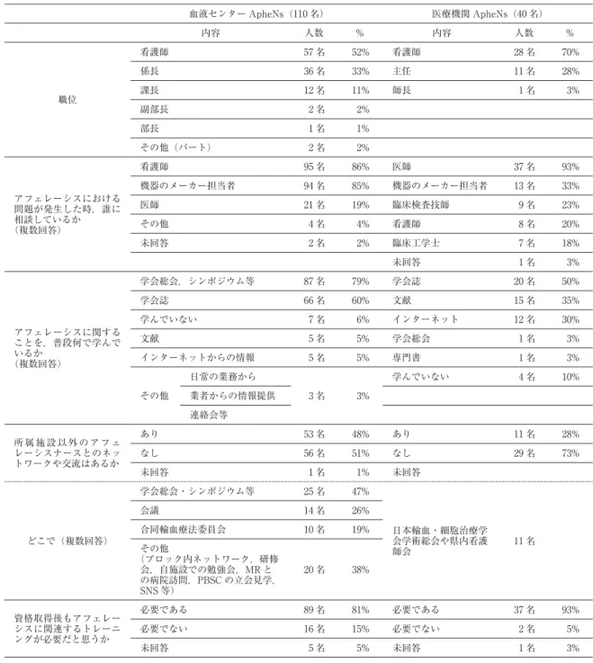 表 1 ApheNs の属性 血液センターに所属する ApheNs110 名の回答と先行研究における医療機関に所属する ApheNs40 名の調査結果 3） を示す． （医療機関に所属する ApheNs の回答は，2016 年 11 月時点のものである．） 血液センター ApheNs（110 名） 医療機関 ApheNs（40 名） 内容 人数 % 内容 人数 % 職位 看護師 57 名 52% 看護師 28 名 70%係長36 名33%主任11 名28%課長12 名11%師長1 名 3% 副部長 2 名 