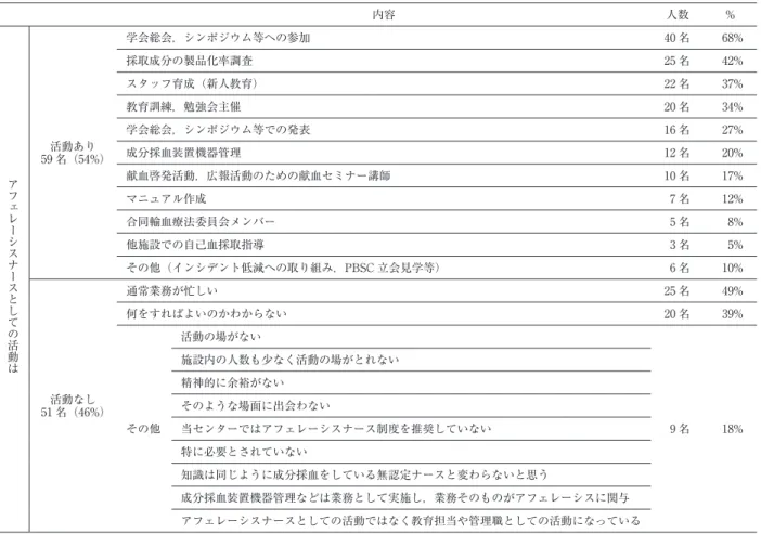 表 2 血液センターに所属する ApheNs の活動状況（110 名より回答・複数回答有り） 内容 人数 % アフ ェレーシスナースとしての活動は 活動あり 59 名（54%） 学会総会，シンポジウム等への参加 40 名 68%採取成分の製品化率調査25 名42%スタッフ育成（新人教育）22 名37%教育訓練，勉強会主催20 名34%学会総会，シンポジウム等での発表16 名27%成分採血装置機器管理12 名20%献血啓発活動，広報活動のための献血セミナー講師10 名17% マニュアル作成 7 名 12% 合