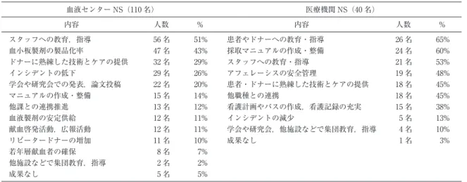 表 3 ApheNs の活動成果（表 1 同様）（複数回答有り） 血液センター NS（110 名） 医療機関 NS（40 名） 内容 人数 % 内容 人数 % スタッフへの教育，指導 56 名 51% 患者やドナーへの教育・指導 26 名 65% 血小板製剤の製品化率 47 名 43% 採取マニュアルの作成・整備 24 名 60% ドナーに熟練した技術とケアの提供 32 名 29% スタッフへの教育・指導 21 名 53% インシデントの低下 29 名 26% アフェレーシスの安全管理 19 名 48% 学