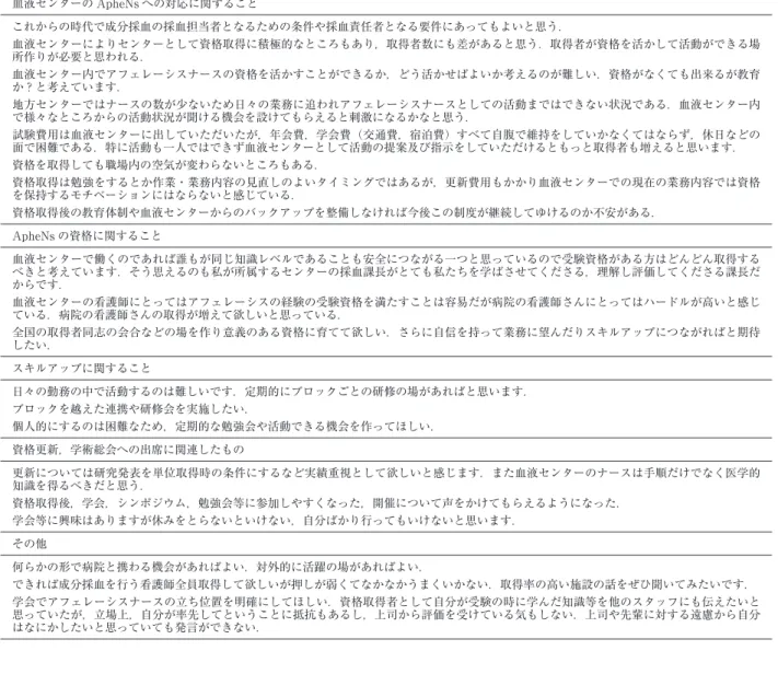 表 5 ApheNs 制度についての意見や要望（自由記述・一部抜粋） 血液センターの ApheNs への対応に関すること これからの時代で成分採血の採血担当者となるための条件や採血責任者となる要件にあってもよいと思う． 血液センターによりセンターとして資格取得に積極的なところもあり，取得者数にも差があると思う．取得者が資格を活かして活動ができる場 所作りが必要と思われる． 血液センター内でアフェレーシスナースの資格を活かすことができるか，どう活かせばよいか考えるのが難しい．資格がなくても出来るが教育 か？と