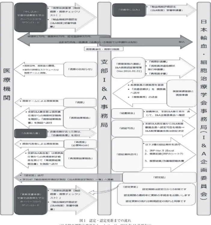 図 1 認定・認定更新までの流れ （日本輸血細胞治療学会ホームページ 2019 年 10 月現在） 1） 図 2 職種別の輸血機能評価認定制度視察員（I&amp;A 制度視 察員）2018 年 4 月現在 1） ㄆᐃ་85ே(20%)ㄆᐃ᳨ᰝᢏᖌ309ேㄆᐃ㍺⾑┳ㆤᖌ33ே(8%) ㄆᐃ་ ㄆᐃ᳨ᰝᢏᖌ ㄆᐃ㍺⾑┳ㆤᖌQ (72%) 血看護師は 4 名に留まっている（図 3）．全国で視察員427人中，輸血看護師の視察員数は33人と少ない現状にある．2．視察結果A〜E病院の概要を表に示す（表1）．視察施設の視
