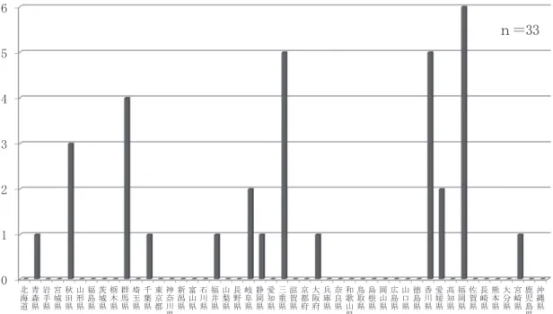 図 3 都道府県別の看護師の輸血機能評価認定制度視察員数（I&amp;A 制度視察員）2018 年 4 月現在 1） 㹬㸻 表 1 視察施設の概要 視察施設の概要 患者数 輸血療法委員会 の構成 病院機能評価 輸血 管理料 初回認定/更新認定 初回視察/再視察 学会認定 輸血看護師 A 総合病院 456 床 責任医師 検査技師 看護師 認定済 輸血管理料 I 初回 初回 〇 B 総合病院 482 床 責任医師 検査技師 看護師 認定済 輸血管理料 I 初回 初回 〇 C 総合病院 586 床 責任医師 検査