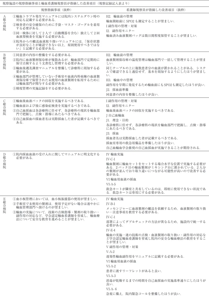 表 2 視察施設の視察指摘事項と輸血看護師視察員が指摘した改善項目（視察記録記入表より） 視察施設の視察指摘事項と輸血看護師視察員が指摘した改善項目（視察記録記入表より） 視察指摘事項（抜粋） 看護師視察員が指摘した改善項目（抜粋） A 総合病 院 ① 輸血トラブル発生マニュアルには院内システムダウン時の対応も記載する必要がある．② 検査者の安全確保のために手袋・マスク・ゴーグルを着用 する必要がある． ③ 同一検体に対して 2 人で（自動機器を含む）独立して 2 回 血液型検査を実施する必要がある． ④ 