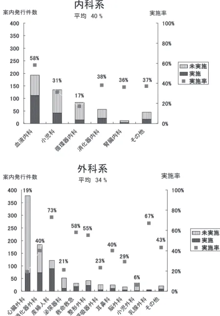 Fig. 5 2018 年輸血患者を対象とした診療科別輸血後感染症検査実施率 万献血に 1 件と推定している．当院では 2005 年 9 月か ら 2018 年までに 21,111 例の患者が輸血を受けているが， 輸血による HBV 感染を認めたのは 1 例であった． 山田 ら ４） は輸血 95 日後に，肝機能異常と HBV-NAT 検査が 陽性となった急性劇症肝炎を報告している． Kleinman ら ５） によると HBV 感染後， 約 21 日にて HBV-DNA 検査 で陽性となると報告している．
