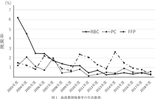 図 1 血液製剤廃棄率の年次推移． 2003 年度から 2018 年度の赤血球製剤（RBC），血小板製剤（PC），新鮮凍結血漿（FFP）の製剤別の 廃棄率（%）を廃棄単位数÷購入単位数×100 で計算した．  図 2 診療科別赤血球製剤出庫単位と廃棄率の推移． 2005 年度から 2018 年度に，赤血球（RBC）製剤の出庫単位数が多かった 10 診療科（血液内科，循環器内科，消化器内科，外科， 心臓血管外科，整形外科，脳神経外科，泌尿器科，産科婦人科，救急医療科）の年度別 RBC 製剤出庫単位数の平均（標