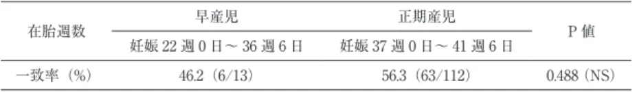 表 3 オモテ・ウラ検査一致率（在胎週数別） 在胎週数 早産児 正期産児 妊娠 22 週 0 日〜 36 週 6 日 妊娠 37 週 0 日〜 41 週 6 日 P 値 一致率（%） 46.2（6/13） 56.3（63/112） 0.488（NS） 考 察 医療機関で乳幼児の治療のため輸血する機会は少な くない．そのためには，輸血前に患者の血液型を確定 しなければならない． 特に生後 4 カ月未満の乳児の ABO 血液型検査は，母親由来の移行抗体や抗 A，抗 B の産 生が不十分であることから，オモテ検査