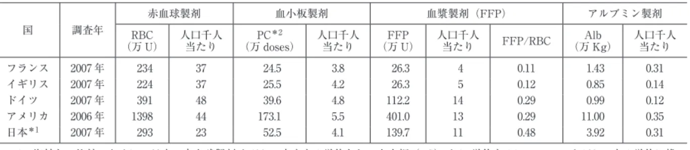 表 2 施設規模別回答率の年次推移 国内の輸血実施約 1 万施設における調査回答率は徐々に上昇し，近年では 50% 以上を維持している． 実施年 2010 年 2011 年 2012 年 2013 年 2014 年 2015 年 2016 年 2017 年 2018 年 調査依頼施設数＊ 11,449 10,470 11,397 11,081 10,802 10,211 9,831 10,090 9,959 回収率（%） 0 床 25.45 22.59 24.42 27.12 32.09 32.17 33.