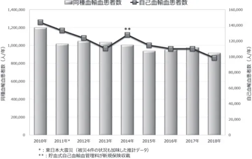 図 1 回答施設のデータから推定した年間輸血実施患者数 国内で同種血輸血を実施している患者数は 100 万人以上いたが，近年緩やかな減少傾向であ る．2011 年は東日本大震災のため被災 4 件の状況も加味した推計データを表示．2014 年診療 報酬改定で貯血式自己血輸血管理体制加算が新規収載されたこともあり貯血式自己血輸血実 施患者数は一時的に増加した． ؟ূ঩মপ൜಼ق଺಼੯峘૾ய峬ਸ௡峁峉௓ੑ崯嵤崧ك؟ฅഷૄঽഞഷୟഷଵ৶મ岶ৗૠ৳૫ઽൗ を出してきた．特に 2006 年に実施された「輸血管理料」 取