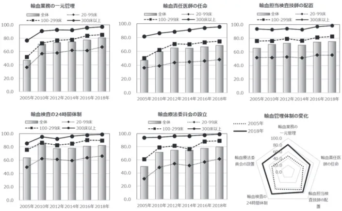 図 2 輸血管理体制の整備状況の推移（20 床以上施設を対象） 2005 年の国の単独調査が 20 床以上の病院を対象にした調査であったため，その後の調査でも 20 床以上施設で解析した．3 群とは， ① 20 〜 99 床，② 100 〜 299 床，③ 300 床以上とした．特に輸血業務の一元管理と輸血療法委員会の設置に関しては 2005 年と比 較して 2018 年では大きく整備された． 図 3 各血液製剤の廃棄率の年次推移（全施設を対象） ＊ただし，廃棄率（%）＝廃棄袋数÷（使用袋数＋廃棄袋数）とし