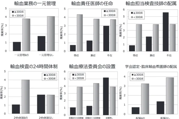 図 4 輸血管理体制の整備状況と赤血球製剤廃棄率の関係 科）や，血漿交換療法を行っている施設（主に神経内 科など）が多く含まれていた． 考 察 今から 20 年前のわが国の輸血医療において，安全で 適正な輸血医療の実践のために①院内輸血管理体制の 整備と②FFP およびアルブミン製剤の適正使用の推進 の 2 点が重要な課題と考えられていた．血液製剤の不 適切な使用を減らし，ベッドサイドでの患者誤認や不 適合輸血等を防ぎ安全な輸血を目指すためには，輸血 医療に従事する多種多様な医療スタッフが，各々の高 い専門