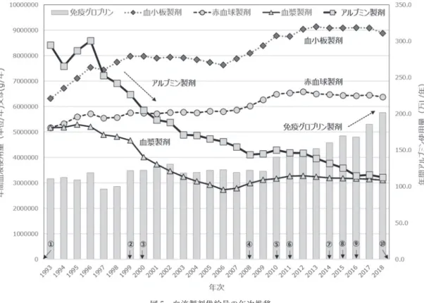 図 5 血液製剤供給量の年次推移