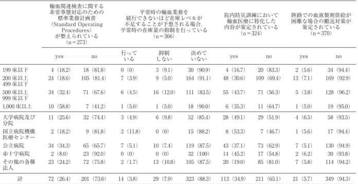 表 2b 病床規模及び設置主体別血液製剤供給危機管理準備状況 輸血関連検査に関する 非常事態対応のための 標準業務計画書 （Standard Operating  Procedures） が整えられている （n＝273） 平常時の輸血業務を 続行できないほど在庫レベルが 不足することが予想される場合， 平常時の在庫量の抑制を行っている（n＝366） 院内防災訓練において輸血医療に特化した内容が策定されている（n＝324） 陸路での血液製剤供給が困難な場合の搬送対策が策定されている（n＝370） yes no