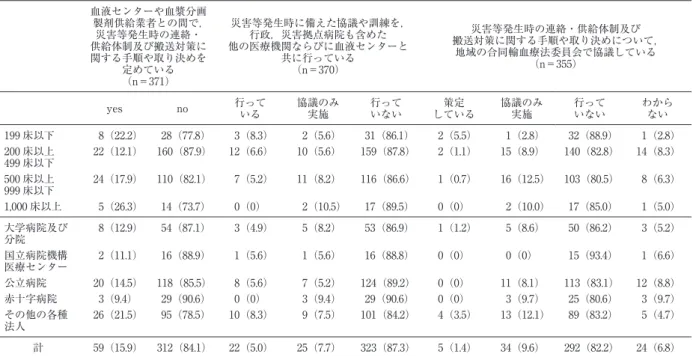 表 2c 病床規模及び設置主体別血液製剤供給危機管理準備状況 血液センターや血漿分画 製剤供給業者との間で， 災害等発生時の連絡・ 供給体制及び搬送対策に 関する手順や取り決めを 定めている （n＝371） 災害等発生時に備えた協議や訓練を，行政，災害拠点病院も含めた他の医療機関ならびに血液センターと共に行っている（n＝370） 災害等発生時の連絡・供給体制及び 搬送対策に関する手順や取り決めについて，地域の合同輸血療法委員会で協議している（n＝355） yes no 行って いる 協議のみ実施 行っていな