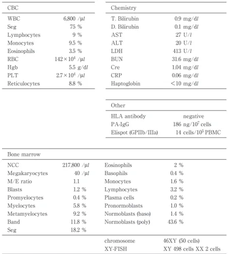 Table 1 Laboratory data on admission