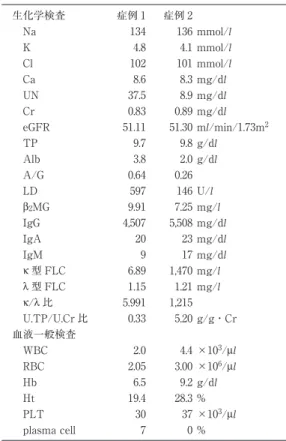 表 1 Daratumumab 投与前血液検査結果 生化学検査 症例 1 症例 2 Na 134 136 mmol/l K 4.8 4.1 mmol/l Cl 102 101 mmol/l Ca 8.6 8.3 mg/dl UN 37.5 8.9 mg/dl Cr 0.83 0.89 mg/dl eGFR 51.11 51.30 ml/min/1.73m 2 TP 9.7 9.8 g/dl Alb 3.8 2.0 g/dl A/G 0.64 0.26 LD 597 146 U/l β 2 MG 9.91 7
