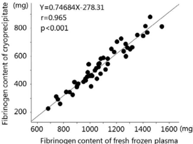 Fig. 1 Correlation  between  the  volume  of  fresh  frozen  plasma and cryoprecipitate