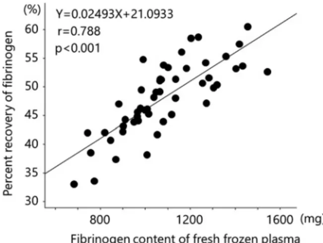 Fig. 5 Correlation  between  fibrinogen  content  of  fresh  frozen plasma and percent recovery of fibrinogen Fig. 6 Fibrinogen content in each set of three cryoprecipitate products measured  in this studymg/袋以下と低値であった．また，Fib回収率とFFP含有 Fib 量の関係に関して調製者毎の差がある