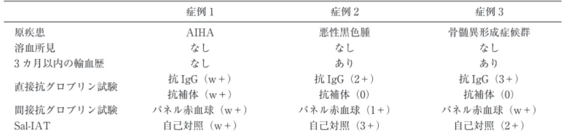 図 1 自己抗体の吸着に用いる赤血球の選択の基準 ※1：2 種類の赤血球のうち Jk（a−）および Jk（b−）を選択．※2：2 種類の赤血球のどち らかで Di（a−）を選択． 表 1 患者背景症例 1 症例 2 症例 3原疾患AIHA悪性黒色腫 骨髄異形成症候群溶血所見なしなしなし3 カ月以内の輸血歴なしありあり