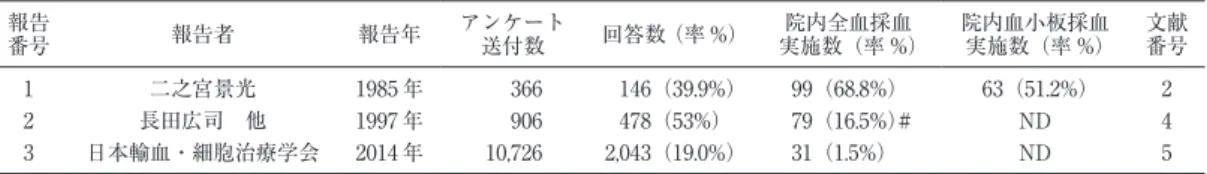 図 1 アンケート調査による院内採血の現状（1985 年） 図 2 アンケート調査による院内採血の現状（1997 年）表 1 アンケート調査に基づく院内採血の状況報告番号報告者報告年アンケート送付数回答数（率 %） 院内全血採血 実施数（率 %） 院内血小板採血 実施数（率 %） 文献番号1二之宮景光1985 年366146（39.9%）99（68.8%）63（51.2%）22長田広司 他1997 年906478（53%）79（16.5%）#ND43日本輸血・細胞治療学会2014 年10,7262,043（