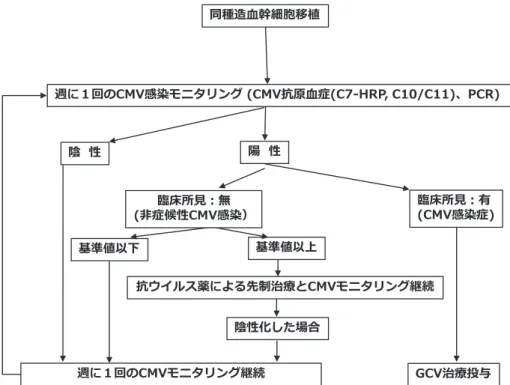 図 2 同種造血幹細胞移植後の CMV 感染対策（造血細胞移植学会ガイドライン サイトメガ ロウイルス感染症第 3 版より改変引用） およそ 60％ の症例が先制治療を受けている ８） ．現在で も， CMV 再活性化のリスク因子として， 移植前の CMV 抗体が挙げられる． ドナーの CMV 抗体の有無に関わら ず， CMV 抗体陽性のレシピエントでは，CMV 再活性 化のリスクが高く １８） ，NMDP （National Marrow Donor Program）の解析では， CMV 抗体陽性のレシピ