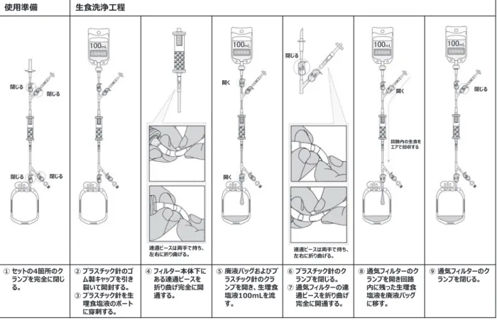図 2　新生児用カリウム吸着フィルターの使用方法：準備～洗浄工程 図は，川澄化学から提供を受け，転載許可済