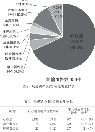 図 3 疾患別の RBC 輸血実施件数 表 1 疾患別の RBC 輸血単位数 疾 患 RBC 輸血総単位数（%） 平均輸血単位数 （最少 〜 最大） 心疾患 2,132 （83.1） 8.7 （1 〜 60） 消化器疾患 75 （2.9） 3.9 （1 〜 13） 呼吸器疾患 32 （1.2） 2.7 （1 〜 7） 泌尿器疾患 3 （0.2） 3.0 （3 〜 3） 神経疾患 57 （2.2） 4.4 （1 〜 20） 血液疾患 31 （1.2） 6.2 （1 〜 10） 低出生体重児 102 （4.0）