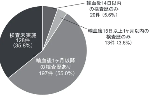 図 5 RBC 輸血後生後 4 カ月未満児の不規則抗体検査状況 表 2 不規則抗体陽性症例  症例 No. 日齢 不規則抗体名 抗体の種類 疾患名 輸血の有無 1 2 抗 D 移行抗体 新生児黄疸・貧血 有 2 0 抗 D 移行抗体 新生児黄疸・貧血 無 3 0 抗 E 移行抗体 新生児黄疸・貧血 無 4 0 抗 c 移行抗体 新生児黄疸・貧血 無 5 0 抗 E＋c 移行抗体 新生児黄疸・貧血 無 6 0 抗 E＋c 移行抗体 新生児黄疸・貧血 無 7 1 抗 E＋c 移行抗体 新生児黄疸・貧血 無 8 