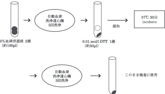 図 1 大阪法（0.01mol/l DTT 使用）による DTT 処理血球作製方法 1．pH7.3 PBS を用いて 0.01mol/l DTT を作製 2．3 〜 5% 赤血球浮遊液 2 滴（約 100μl）を生理食塩液で 3 回洗浄（自動血球洗浄遠心機を使用） 3．0.01mol/l DTT 溶液 1 滴（約 50μl）を添加 4．37℃，30 分間加温 5．生理食塩液で 3 回洗浄（自動血球洗浄遠心機を使用） 6．pack cell を DTT 処理赤血球として使用 症 例 60 歳女性， O 型 R