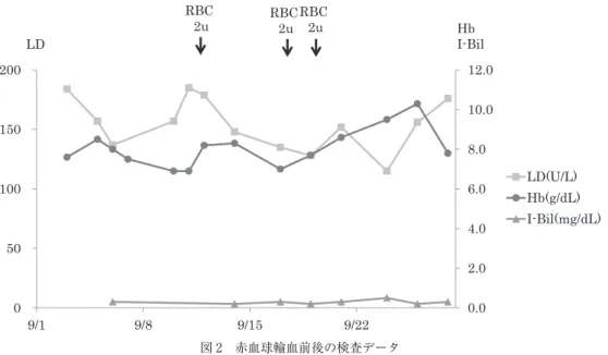 図 2 赤血球輸血前後の検査データ 本症例において，ダラツムマブの輸血検査への干渉が認められた時の赤血球輸血に伴う検査データの 推移を示す．溶血所見を認めず，輸血効果も得られた． 表 3 AABB 法と大阪法での DTT 処理血球作製法の比較 AABB 法 大阪法 DTT 作製 PBS pH pH 8.0 pH 7.3 DTT 濃度 0.2mol/l 0.01mol/l 赤血球試薬量 8 滴（約 400μl） 赤血球 1 容 2 滴（約 100μl） 洗浄操作 手洗浄 自動血球洗浄遠心機 DTT 試薬添加量