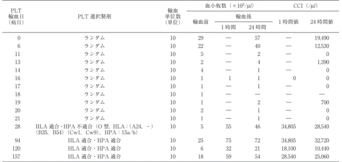 図 1 臨床経過と輸血効果表 2 血小板製剤輸血効果PLT輸血日（病日）PLT 選択製剤輸血単位数（単位） 血小板数（×10 3 /μl） CCI（/μl）輸血前輸血後1 時間値 24 時間値1 時間24 時間    0ランダム1029―57―19,490    6ランダム1022―40―12,530  11ランダム10  5―  2―         0  13ランダム10  2―  4―  1,390  14ランダム10  4―  1―         0  16ランダム10  1  1  1     
