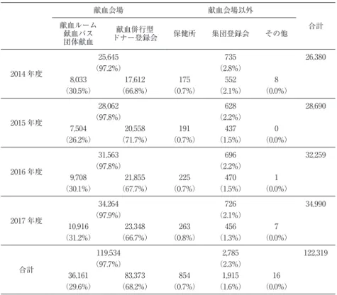 表 1 新規ドナー登録者の登録受付場所別登録者数 献血会場 献血会場以外 献血ルーム 合計 献血バス 団体献血 献血併行型 ドナー登録会 保健所 集団登録会 その他 2014 年度 25,645 735 26,380（97.2%）（2.8%） 8,033 17,612 175 552 8 （30.5%） （66.8%） （0.7%） （2.1%） （0.0%） 2015 年度 28,062 628 28,690（97.8%）（2.2%） 7,504 20,558 191 437 0 （26.2%） （71.