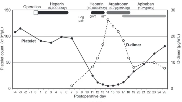 図 1 臨床経過 血小板，D ダイマーの推移とともに，投薬状況を示す．DVT，deep vein thrombosis；HIT，heparin-induced  thrombocytopenia
