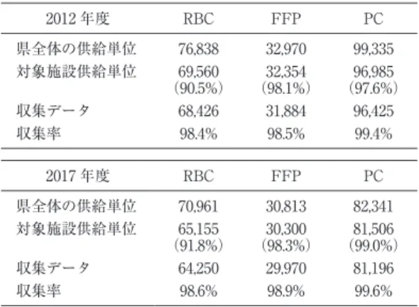 表 1 製剤別，血液製剤供給単位数と収集データ及 び収集率（上段：2012 年，下段：2017 年） ※カッコ内は県全体に占める対象施設の供給比率 2012 年度 RBC FFP PC 県全体の供給単位 76,838 32,970 99,335 対象施設供給単位 69,560 （90.5%） 32,354 （98.1%） 96,985 （97.6%） 収集データ 68,426 31,884 96,425 収集率 98.4% 98.5% 99.4% 2017 年度 RBC FFP PC 県全体の供給単位 70
