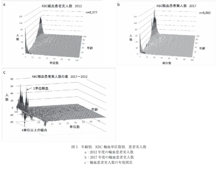 図 3 年齢別，RBC 輸血単位数別，患者実人数 a：2012 年度の輸血患者実人数 b：2017 年度の輸血患者実人数 c：輸血患者実人数の年度間差 表 3 診療科別の RBC2 〜 8 単位及び 40 単位以上の輸血患者実人数 ※40 単位以上の輸血患者実人数は複数診療科が関わっているが，最も輸血量の多かった診療科に集計した． 2 単位輸血 4 単位輸血 6 単位輸血 8 単位輸血 40 単位以上輸血※ 診療科 2012 2017 差 2012 2017 差 2012 2017 差 2012 2017 