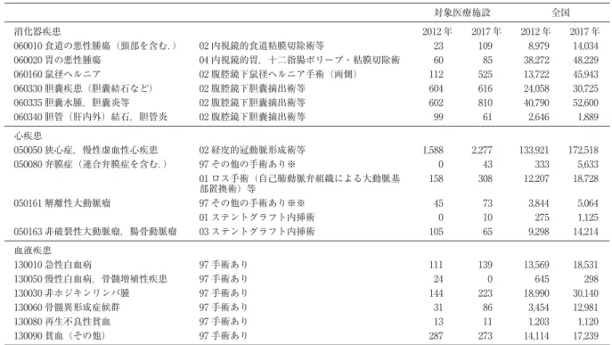 表 4 対象医療機関及び全国の疾患別手術別件数（2012 年度，2017 年度 DPC データ） ※TAVI 含む． ※※開胸手術含む． 対象医療施設 全国 消化器疾患 2012 年 2017 年 2012 年 2017 年 060010 食道の悪性腫瘍（頸部を含む．） 02 内視鏡的食道粘膜切除術等 23 109 8,979 14,034 060020 胃の悪性腫瘍 04 内視鏡的胃，十二指腸ポリープ・粘膜切除術 60 85 38,272 48,229 060160 鼠径ヘルニア 02 腹腔鏡下鼠径ヘルニ