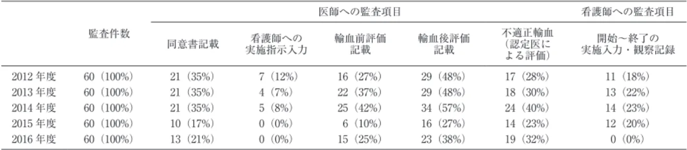 表 3 診療録の監査例数と記載不備あるいは不適正と指摘された項目別件数の年度別推移 監査件数 医師への監査項目 看護師への監査項目 同意書記載 看護師への 実施指示入力 輸血前評価記載 輸血後評価記載 不適正輸血（認定医に よる評価） 開始〜終了の 実施入力・観察記録 2012 年度 60（100%） 21（35%）   7（12%） 16（27%） 29（48%） 17（28%） 11（18%） 2013 年度 60（100%） 21（35%） 4（7%） 22（37%） 29（48%） 18（30%） 