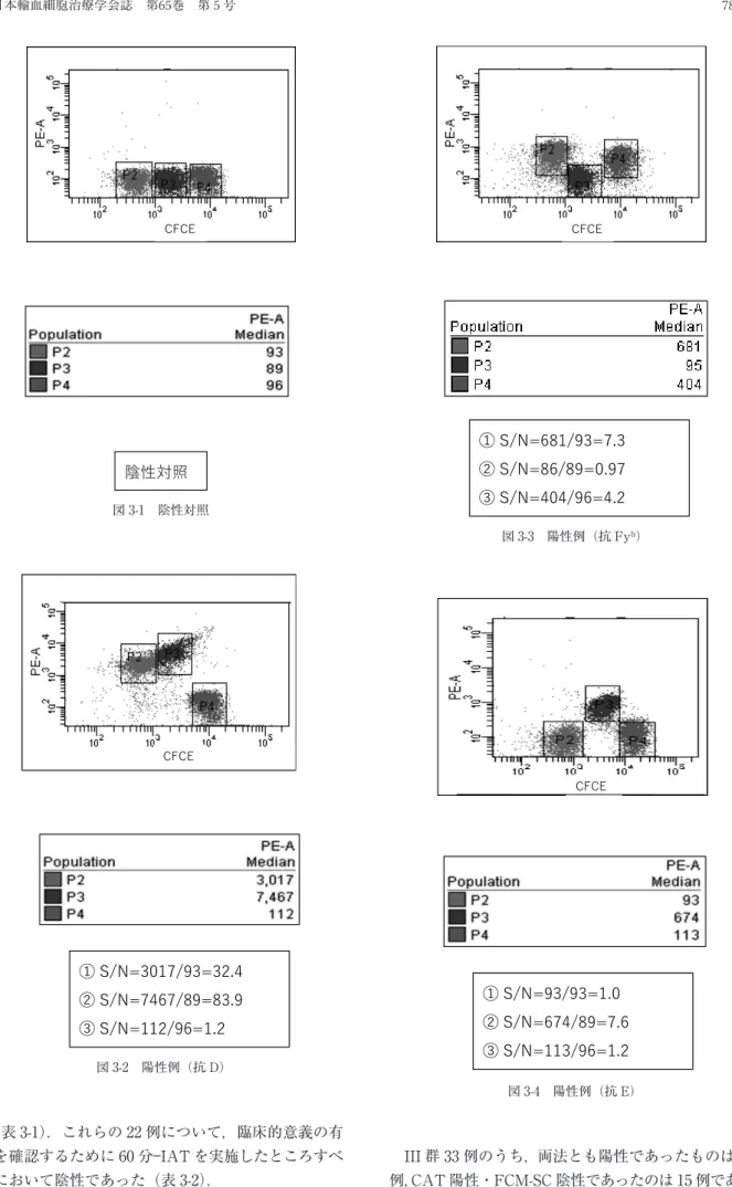 図 3-1 陰性対照 図 3-2 陽性例（抗 D） 図 3-3 陽性例（抗 Fy b ） 図 3-4 陽性例（抗 E） た（表 3-1）．これらの 22 例について，臨床的意義の有 無を確認するために 60 分―IAT を実施したところすべ てにおいて陰性であった（表 3-2）． III 群 33 例のうち，両法とも陽性であったものは 18例，CAT陽性・FCM-SC陰性であったのは15例であっ