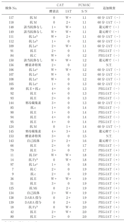 表 1 カットオフの設定 検体 No. CAT FCM-SC 酵素法 IAT S/N 追加検査 117 抗 M 0 W＋ 1.1 60 分 -IAT（−） 118 抗 M 0 2＋ 1.1 60 分 -IAT（−） 148 該当抗体なし 1＋ W＋ 1.1 還元剤で（−） 149 該当抗体なし W＋ W＋ 1.1 還元剤で（−） 111 抗 Le b W＋ 2＋ 1.1 60 分 -IAT（−） 112 抗 Le b 1＋ 0 1.1 60 分 -IAT（−） 109 抗 Le a 2＋ W＋ 1.1 60
