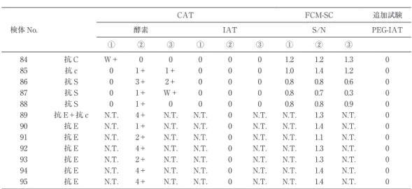 表 2-2 I 群：臨床的意義のある抗体 不一致検体の追加試験 検体 No. CAT FCM-SC 追加試験酵素IATS/N PEG-IAT ① ② ③ ① ② ③ ① ② ③ 84 抗 C W＋ 0 0 0 0 0 1.2 1.2 1.3 0 85 抗 c 0 1＋ 1＋ 0 0 0 1.0 1.4 1.2 0 86 抗 S 0 3＋ 2＋ 0 0 0 0.8 0.8 0.6 0 87 抗 S 0 1＋ W＋ 0 0 0 0.8 0.7 0.3 0 88 抗 S 0 1＋ 0 0 0 0 0.8 0.8 