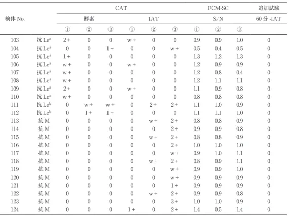 表 3-2 II 群：60 分 -IAT の反応性を確認する抗体 不一致検体の追加試験 検体 No. CAT FCM-SC 追加試験酵素IATS/N 60 分 -IAT ① ② ③ ① ② ③ ① ② ③ 103 抗 Le a 2＋ 0 0 w＋ 0 0 0.9 0.9 1.0 0 104 抗 Le a 0 0 1＋ 0 0 w＋ 0.5 0.4 0.5 0 105 抗 Le a 1＋ 0 0 0 0 0 1.3 1.2 1.3 0 106 抗 Le a w＋ 0 0 w＋ 0 0 1.2 0.9 0.9 