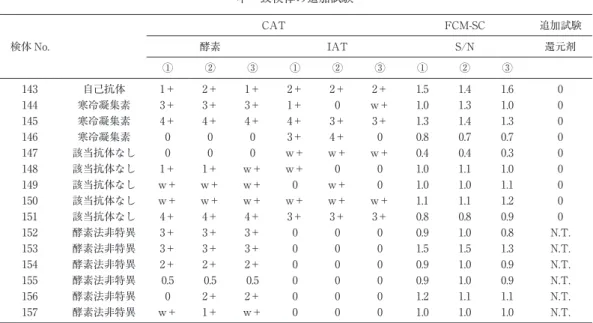 表 4-2 III 群：意義の無い抗体 不一致検体の追加試験 検体 No. CAT FCM-SC 追加試験酵素IATS/N還元剤 ① ② ③ ① ② ③ ① ② ③ 143 自己抗体 1＋ 2＋ 1＋ 2＋ 2＋ 2＋ 1.5 1.4 1.6 0 144 寒冷凝集素 3＋ 3＋ 3＋ 1＋ 0 w＋ 1.0 1.3 1.0 0 145 寒冷凝集素 4＋ 4＋ 4＋ 4＋ 3＋ 3＋ 1.3 1.4 1.3 0 146 寒冷凝集素 0 0 0 3＋ 4＋ 0 0.8 0.7 0.7 0 147 該当抗体なし 