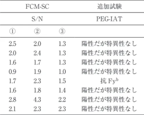 表 5 IV 群：CAT 陰 性 220 例 中 FCM-SC が S/N1.7 以上の追加試験 FCM-SC 追加試験 S/N PEG-IAT ① ② ③ 2.5 2.0 1.3 陽性だが特異性なし 2.0 2.4 1.3 陽性だが特異性なし 1.6 1.7 1.3 陽性だが特異性なし 0.9 1.9 1.0 陽性だが特異性なし 1.7 2.3 1.5 抗 Fy b 1.6 1.8 1.4 陽性だが特異性なし 2.8 4.3 2.2 陽性だが特異性なし 2.1 2.3 2.3 陽性だが特異性なし II 群