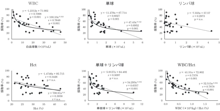 Fig. 2 採取率と各項目の散布図および線形近似式と累乗近似式 対象症例データの 1 〜 29 件目で検証した．線形近似式は点線，累乗近似式は実線で散布図に表記した．リンパ球は測定不能症例 があったため累乗近似式は作成できなかった． Fig. 3 末梢血造血幹細胞採取用収量予測計算式（予測式） 式の検証結果に対して比較対照が可能となる式（対照 式）を，全件の採取細胞数を血液処理量 1 l あたりの収 量に換算し，PBCD34 との散布図の線形近似式から既 報 １） ２） を参照し作成した． 対照式に 1〜