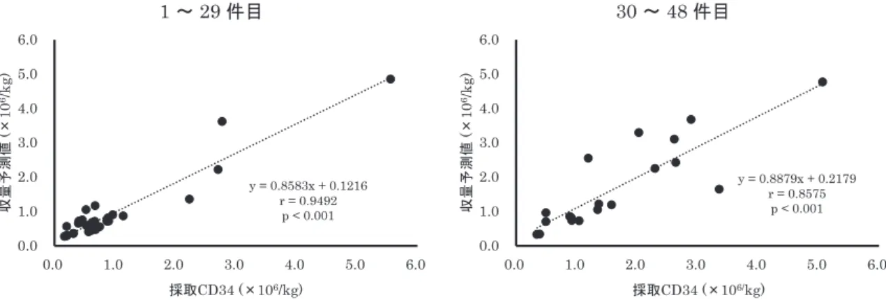 Fig. 6 対照式による収量予測値と採取 CD34 の散布図 Fig. 7 収量予測値に対する採取 CD34 の割合を表した分布図 は高く，ばらつきも少なかった．ちなみに， 1〜29 件目 のデータから作成した対照式（式は提示せず）で検証 を行っても，結果は同様であった．これは，対照式が 平均的な収量を予測したものであり，採取に影響を与 える個別要因 ６） ７） が考慮されていないことにより，症例 ごとの予測誤差が大きいためだと考えられる．我々は， 採取時の末梢血の WBC および Hct との組合せが採